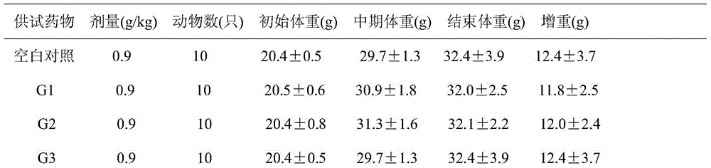 A nutritional and health food with improved gastrointestinal function and preparation method thereof