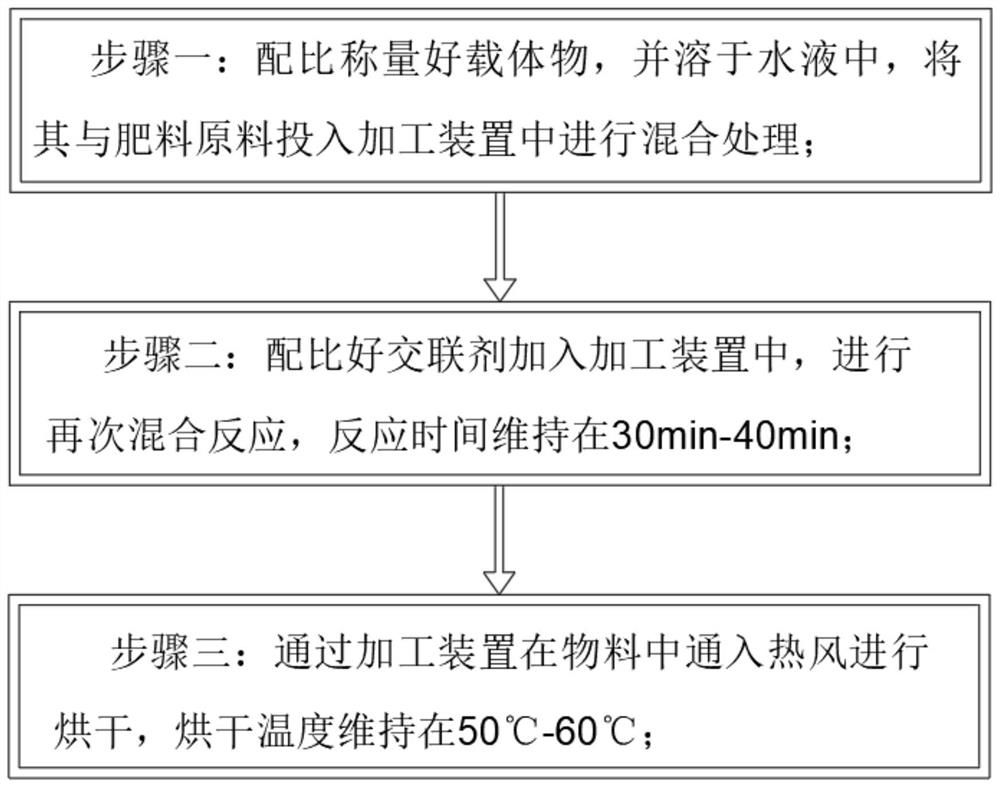 Preparation method of slow-release organic fertilizer