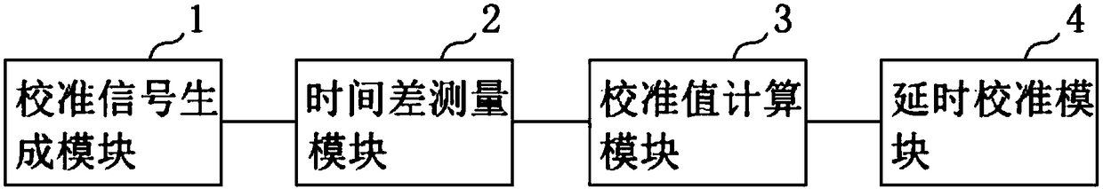 High-speed DA-based multi-channel signal high-precision synchronous control method and device