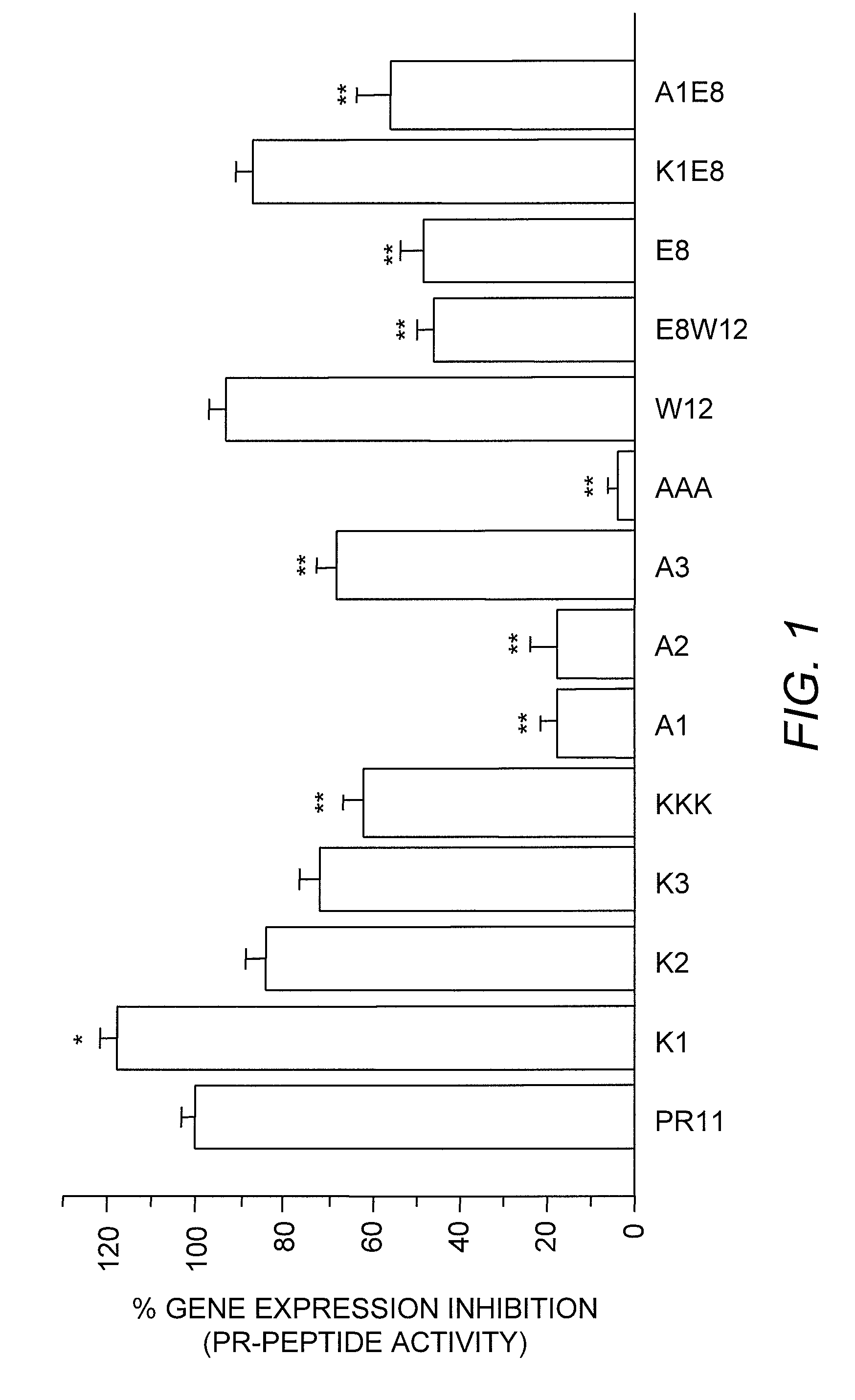 Mutant proline-and-arginine rich peptides and methods for using the same
