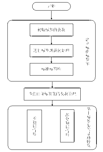 Delay tolerant mobile social network routing method based on node label set