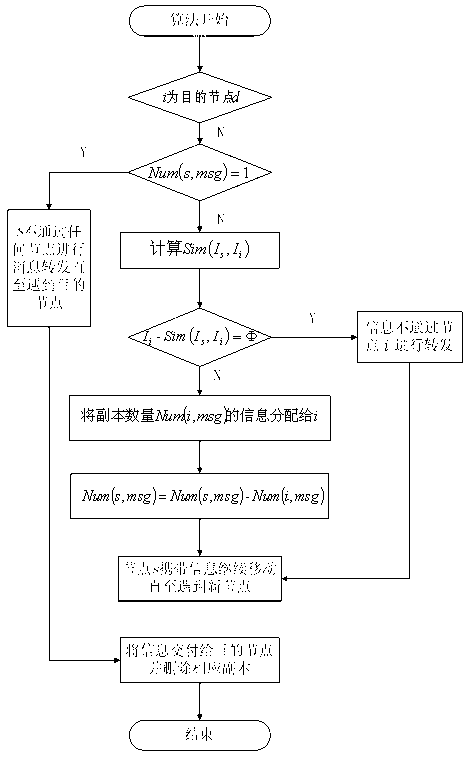 Delay tolerant mobile social network routing method based on node label set