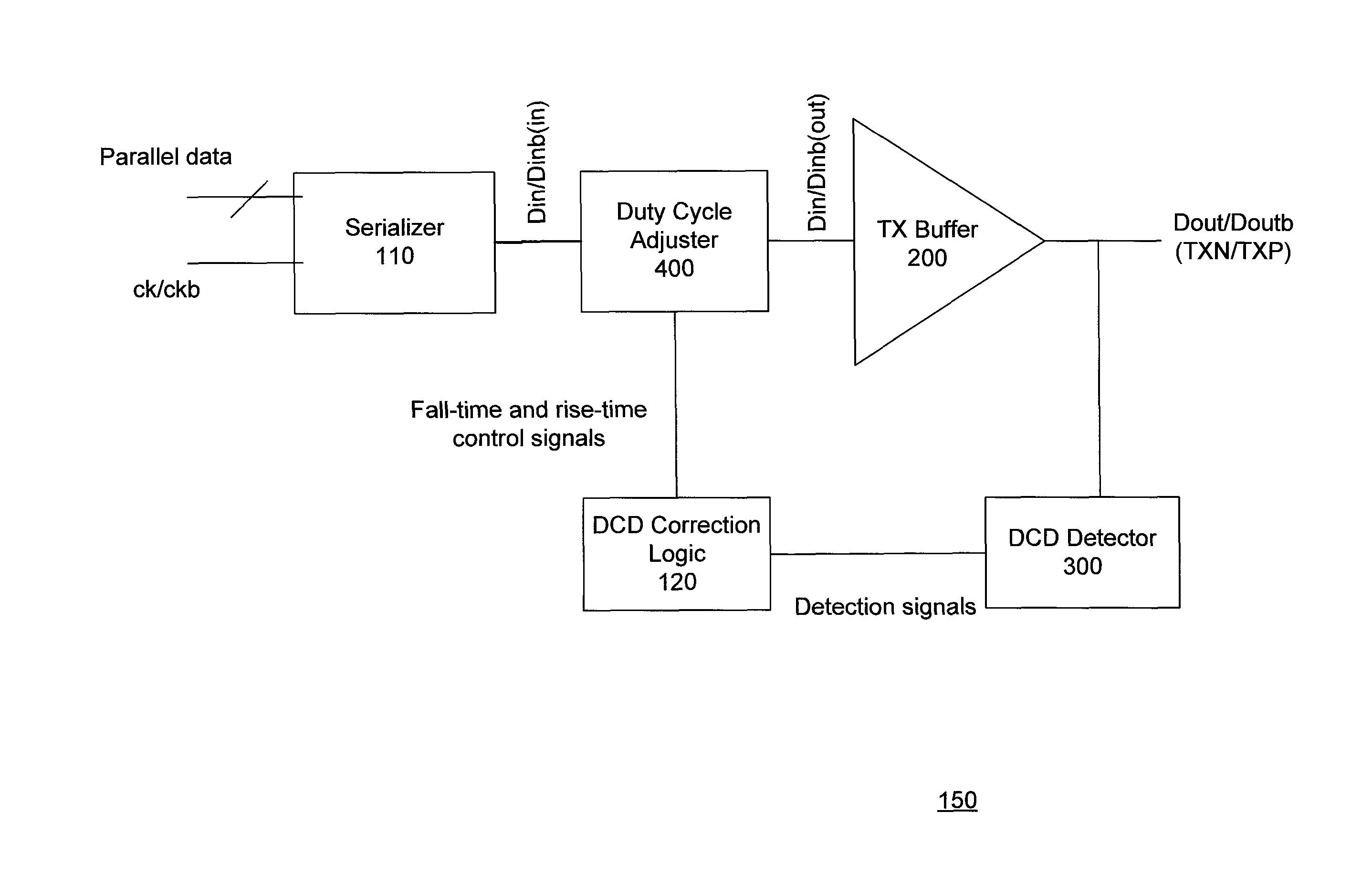 Apparatus and methods for detection and correction of transmitter duty cycle distortion