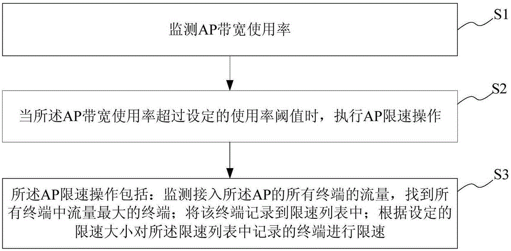 AP, AP speed-limit method and system