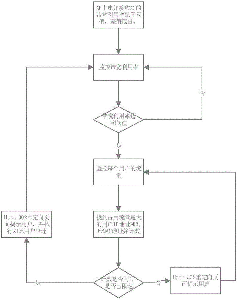 AP, AP speed-limit method and system