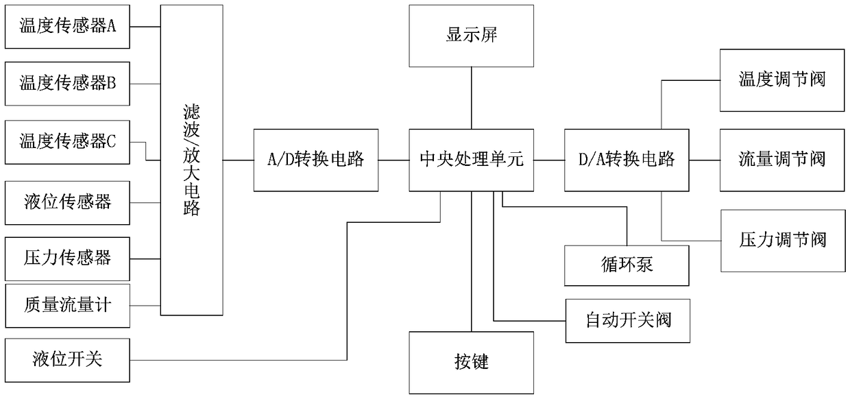 Automatic circulation liquid addition system