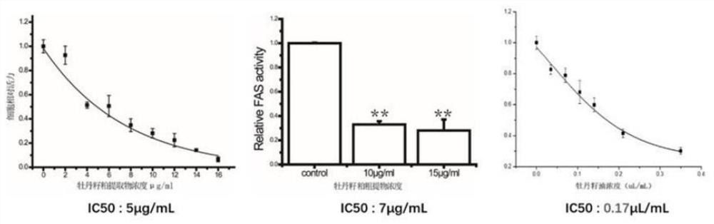 Experimental method for screening FASN inhibitor in peony seed meal monomeric compound based on computer simulation