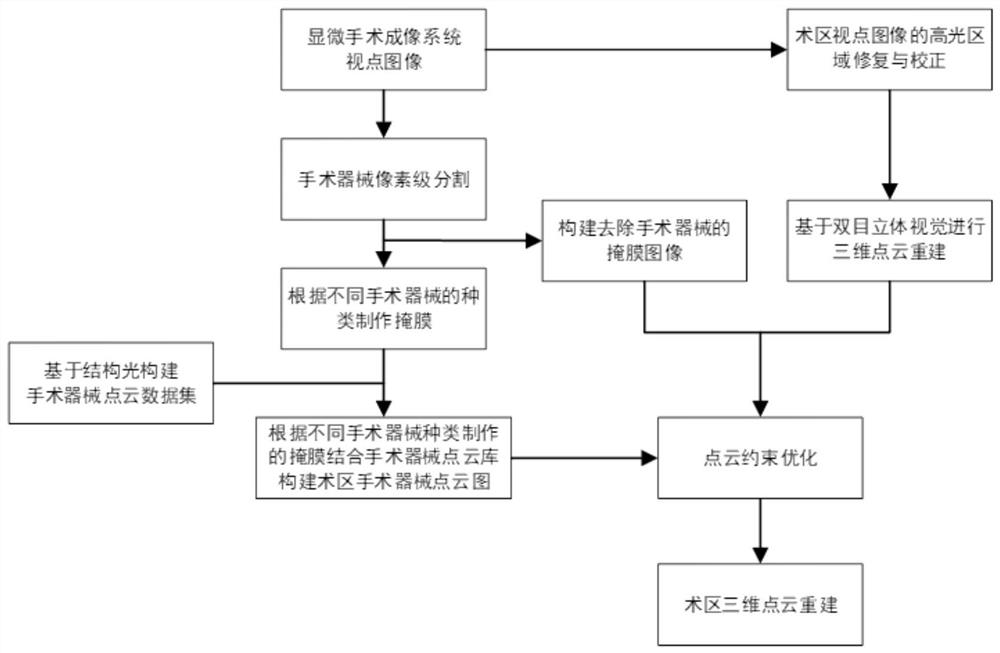 An operation area three-dimensional reconstruction method and system in a microsurgery imaging process