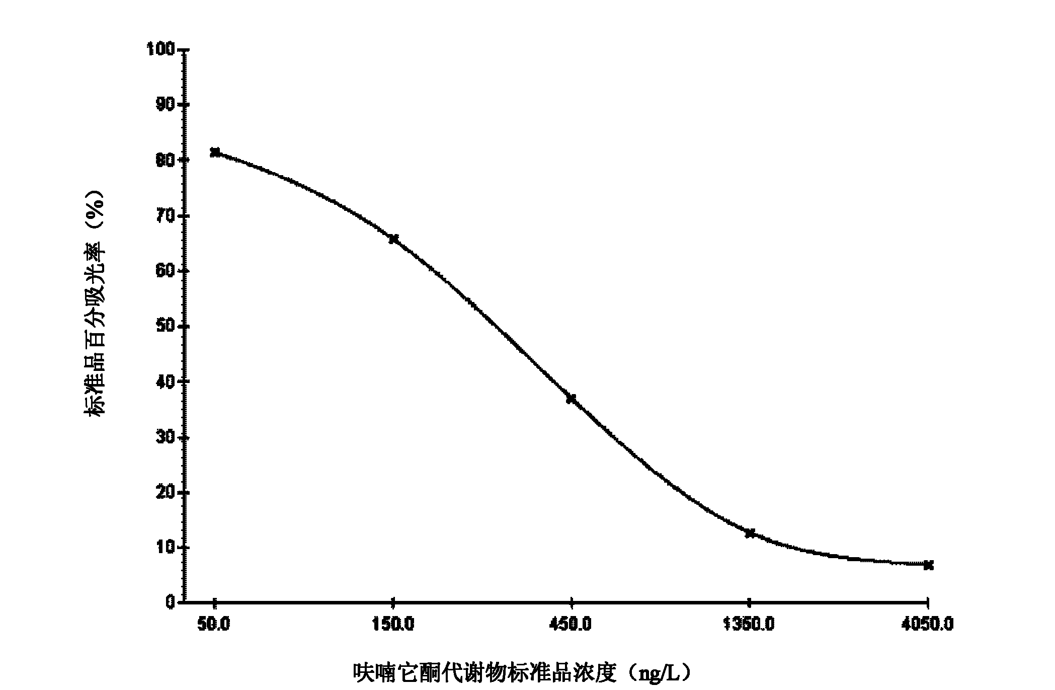 Enzyme-linked immunoassay kit and method for furaltadone metabolite detection