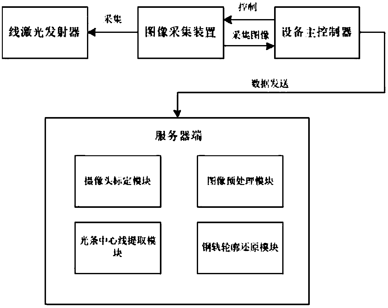 A rail profile detection method and system based on EPNP