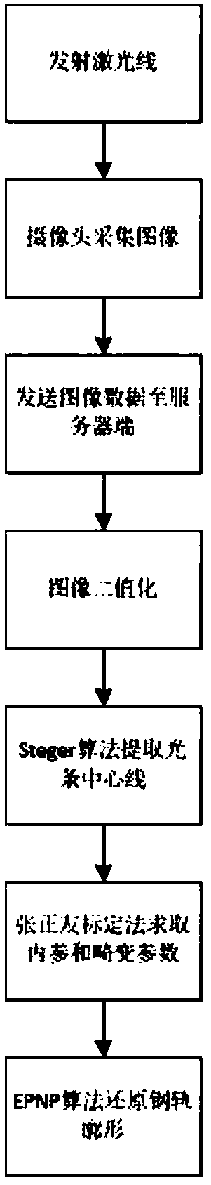 A rail profile detection method and system based on EPNP