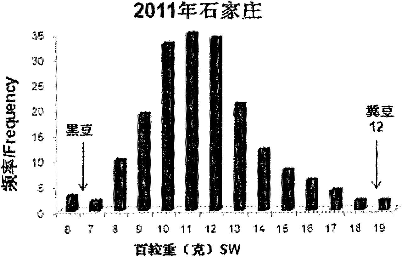 Stable soybean hundred-grain weight related QTL (quantitative trait loci) locus and close linkage mark satt281 thereof