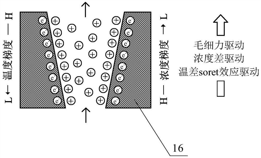 Solar-driven salinity gradient power generation system and method based on synergistic interaction of capillary force and temperature difference