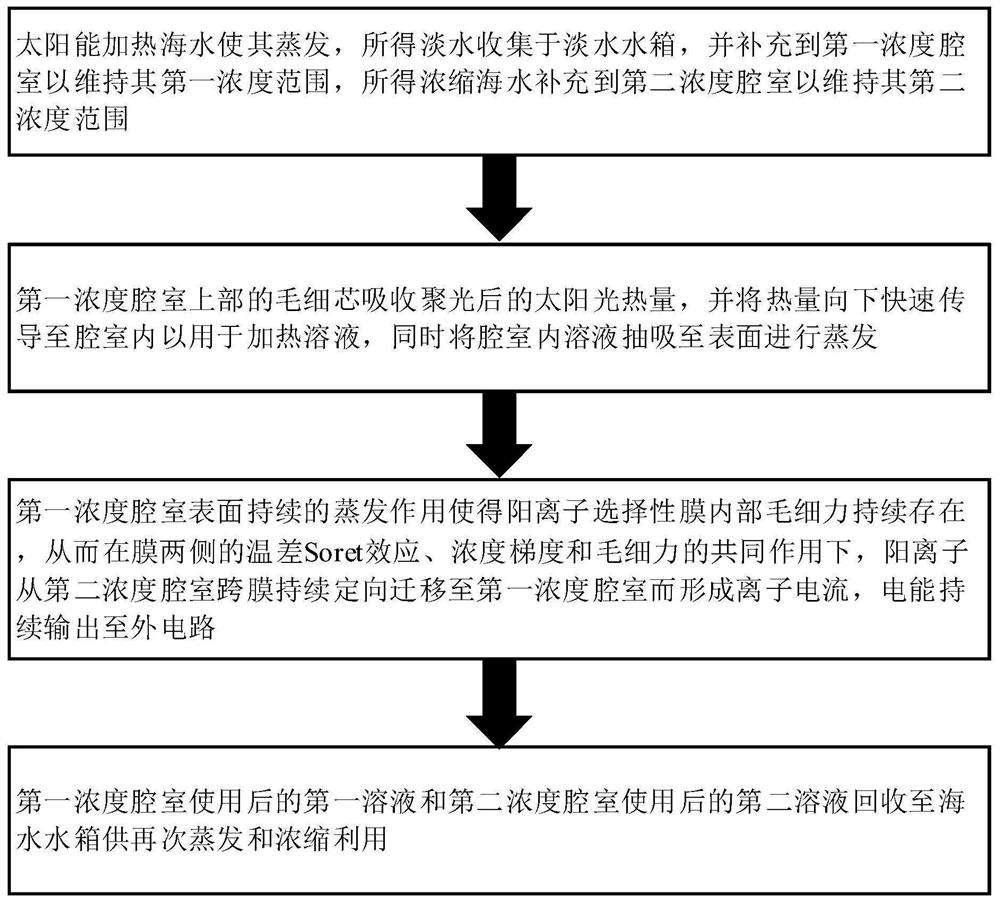 Solar-driven salinity gradient power generation system and method based on synergistic interaction of capillary force and temperature difference