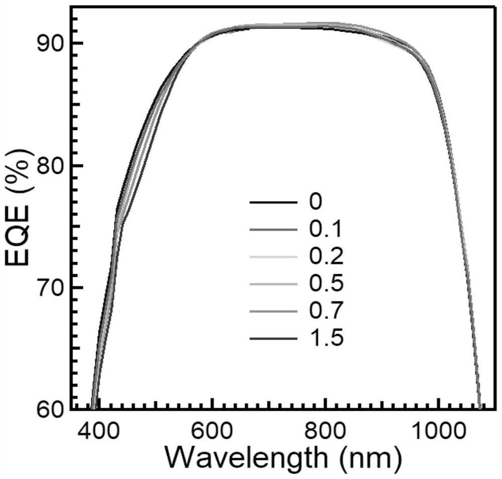 Preparation method of perovskite quantum dot surface passivation layer suitable for HIT battery