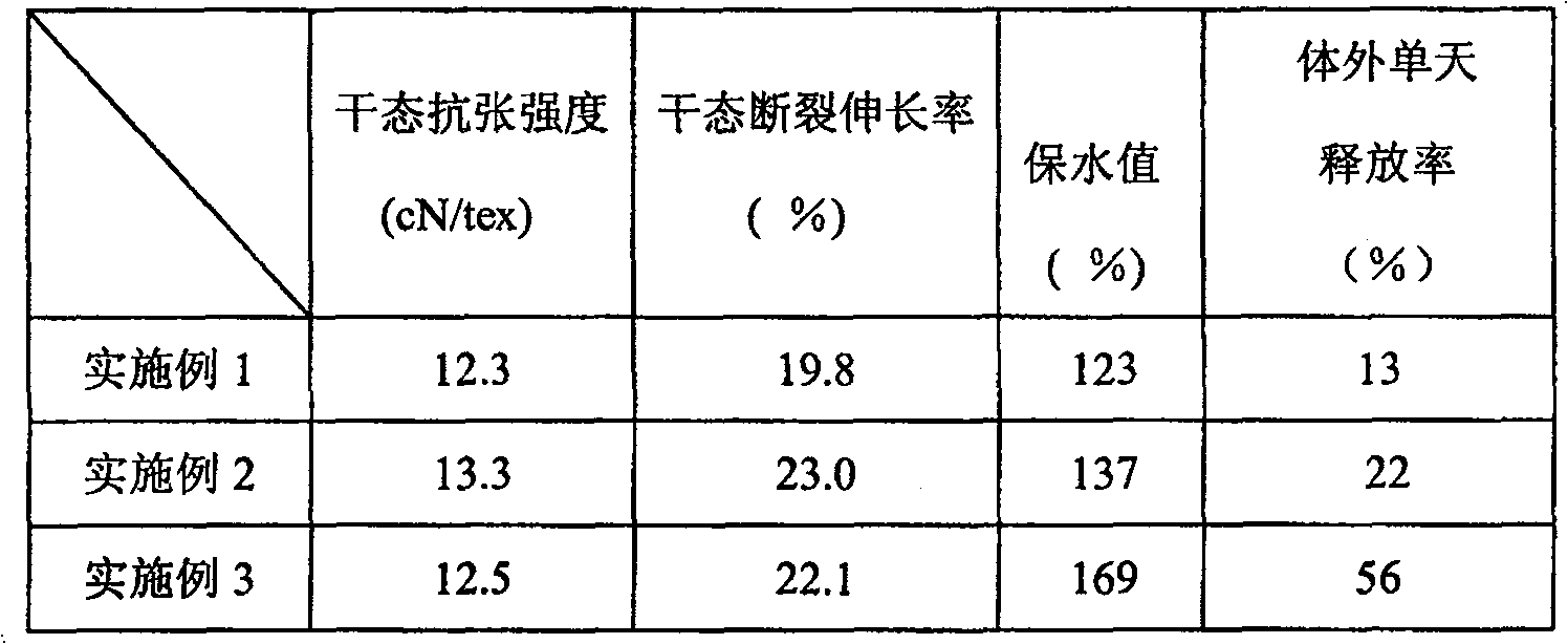 Sodium alginate/polyethylene glycol blending drug-loading fibre and preparation method and usage thereof