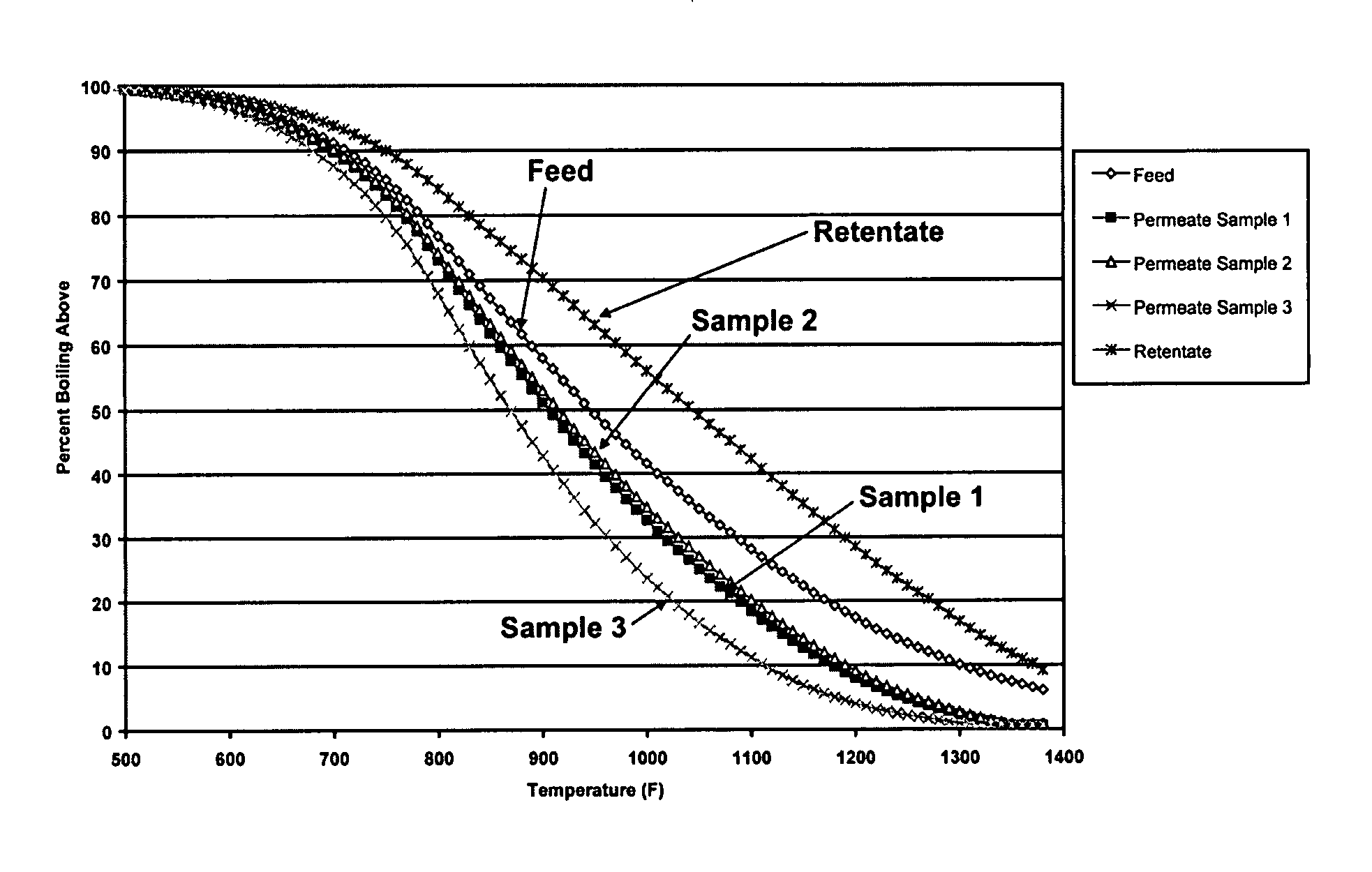 Reduction of conradson carbon residue and average boiling points utilizing high pressure ultrafiltration