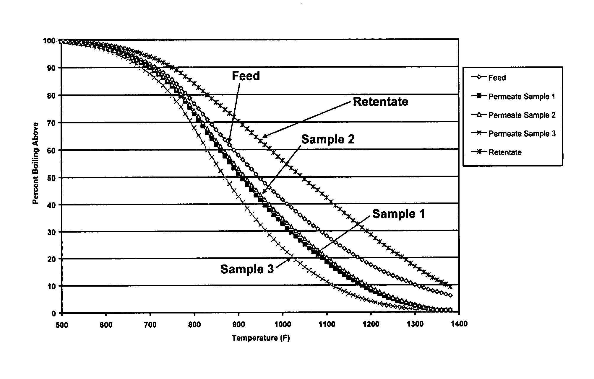 Reduction of conradson carbon residue and average boiling points utilizing high pressure ultrafiltration