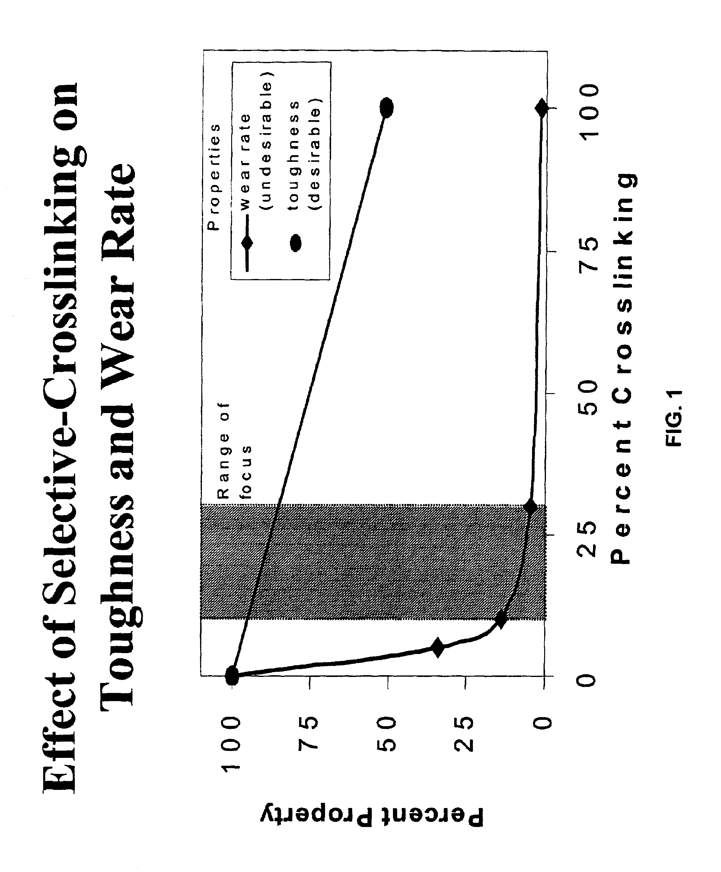 Methods for preparing selectively cross-linked polyethylene orthopedic devices