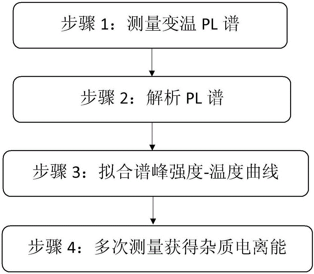 Nondestructive measurement method adopting heterotherm PL spectrum for obtaining semiconductor material impurity ionization energy