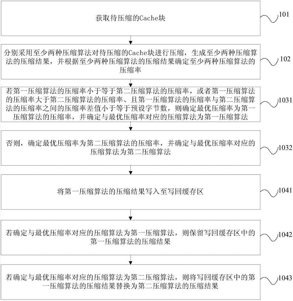 Cache compression method and device