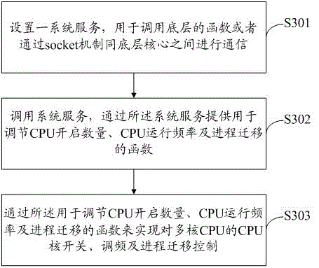 Method and system for regulating and controlling multi-core central processing unit (CPU)