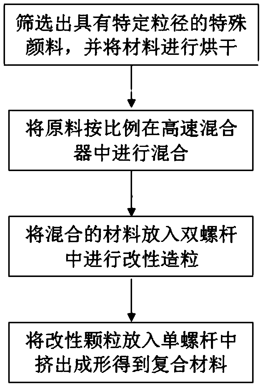 Spraying-free ABS composite material suitable for FDM and preparation method thereof