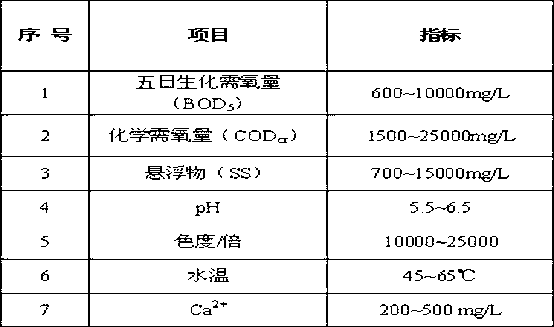 Method for processing waste water generated in production of tobacco sheet