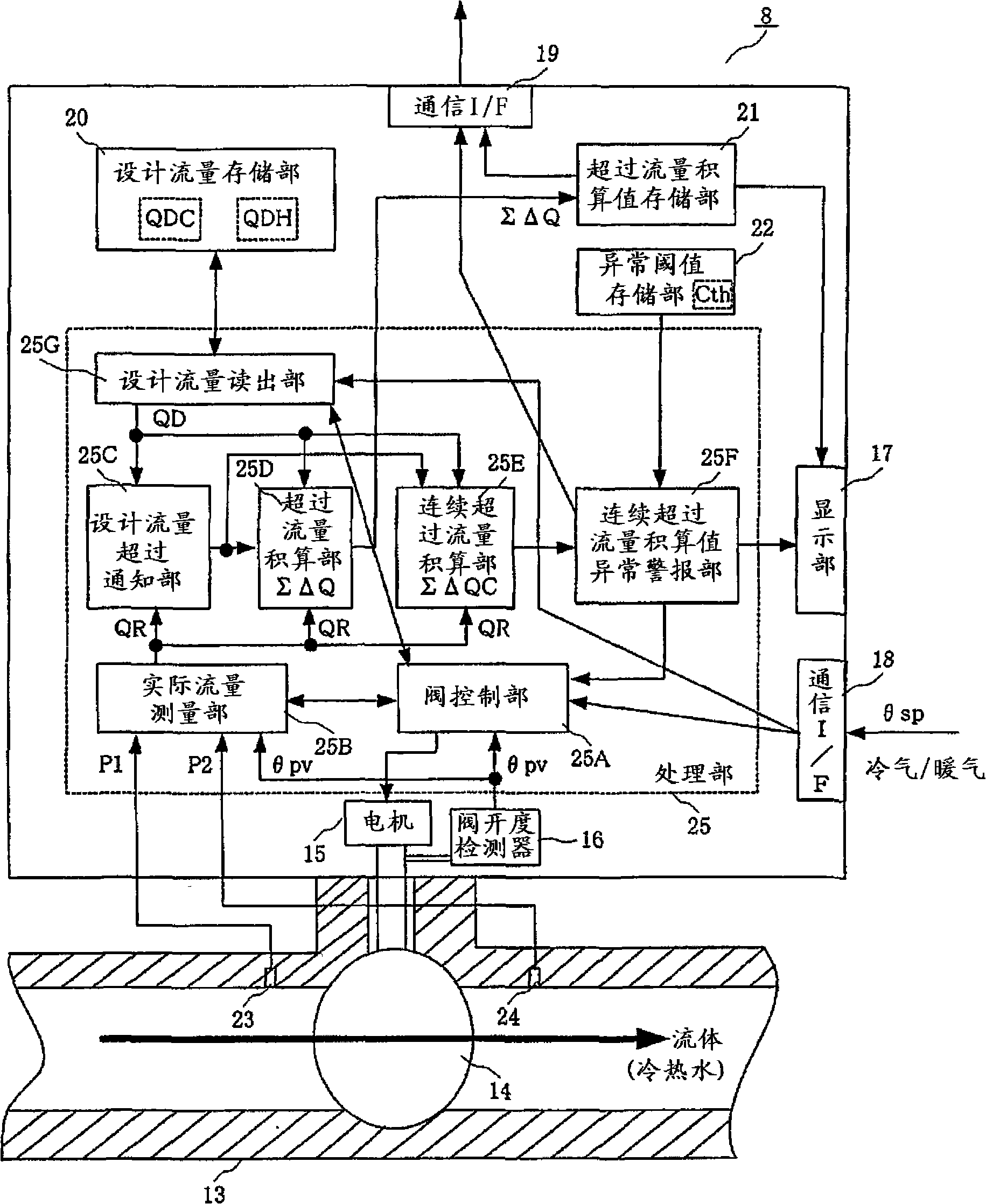 Flow control system