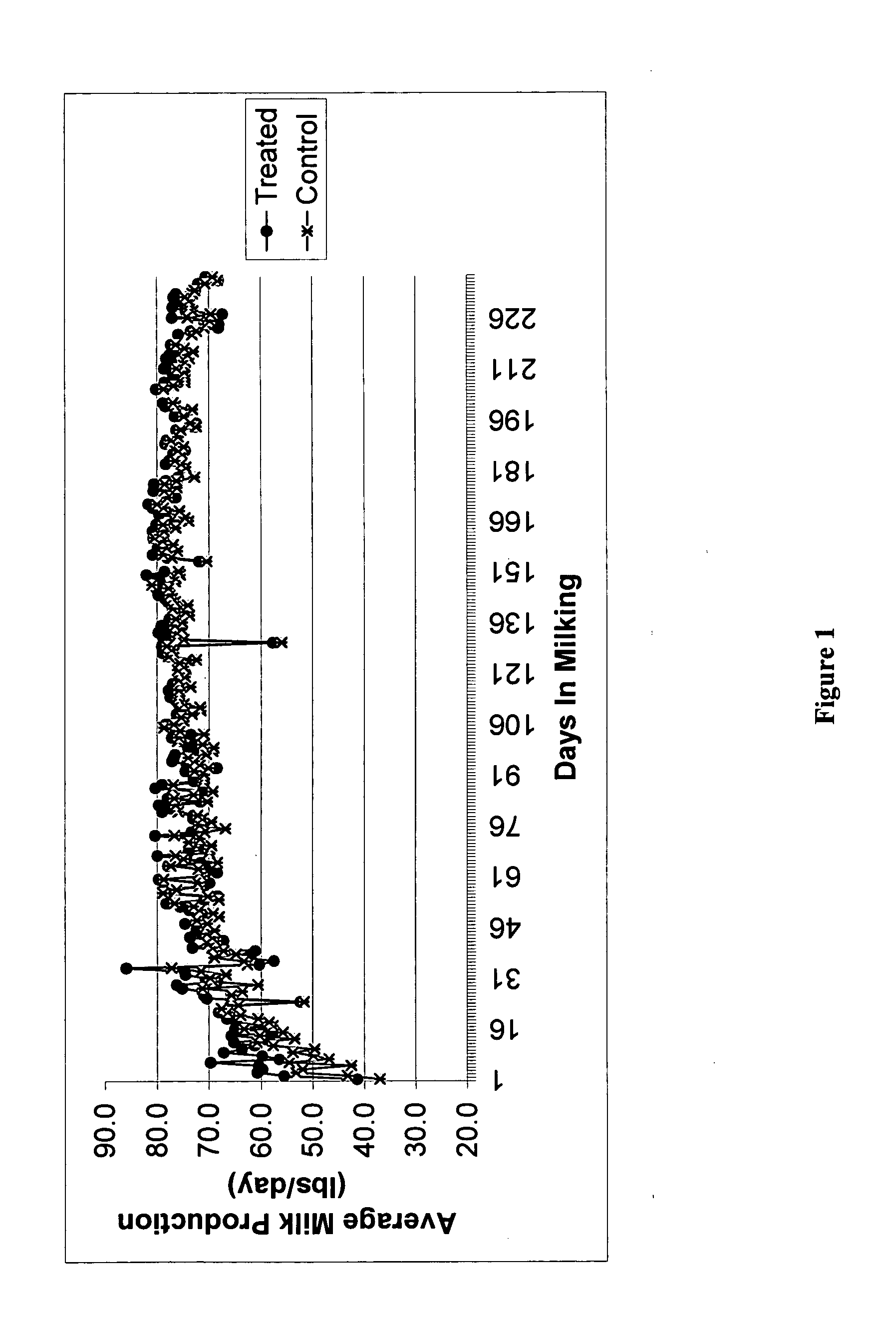 Methods and compositions for increasing milk production in animals