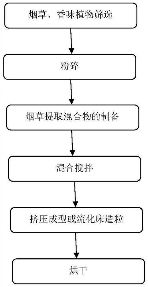 A heat-not-burn smoking product and its preparation method