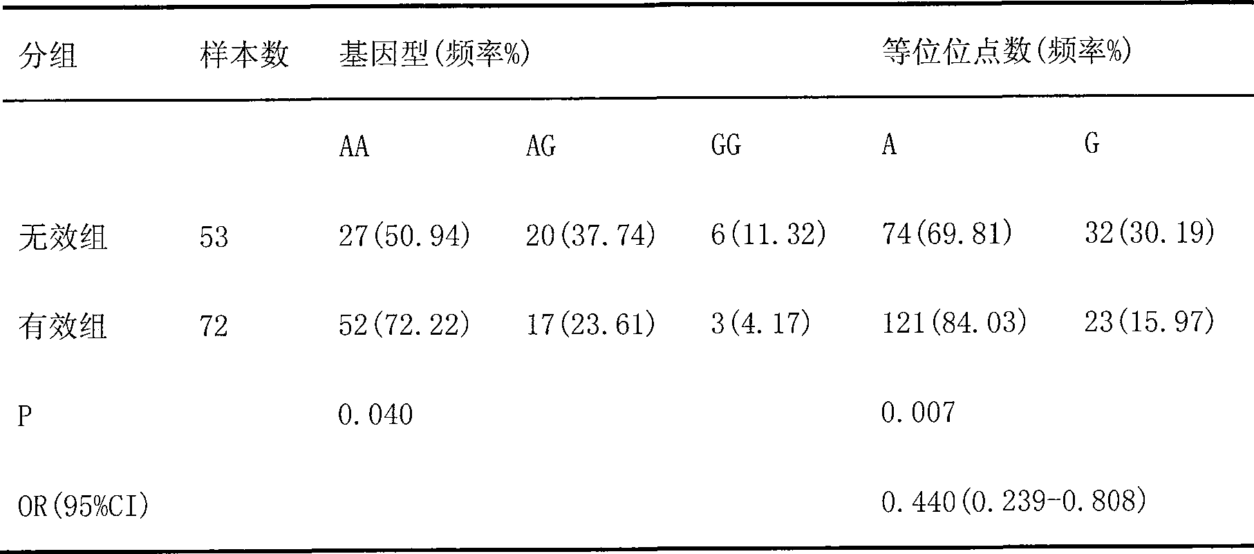 Nucleic acid sequence related with risperidone clinical curative effect