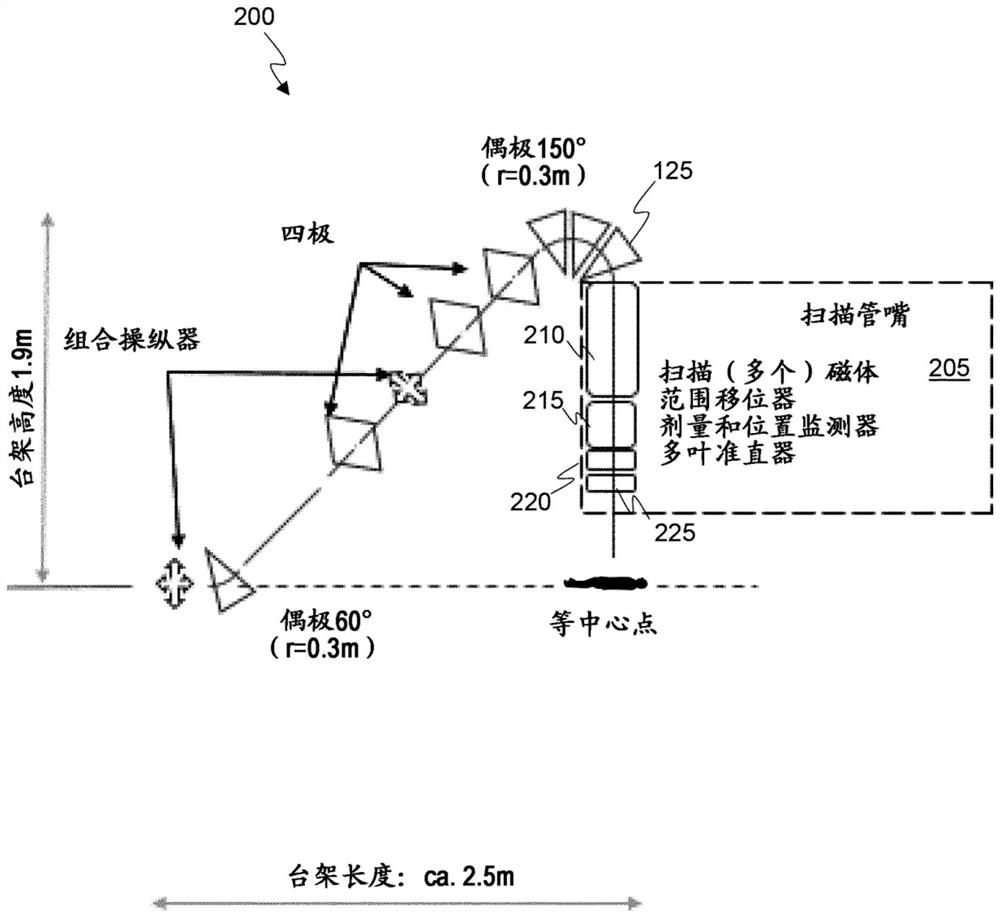 Compact rotational gantry for proton radiation systems