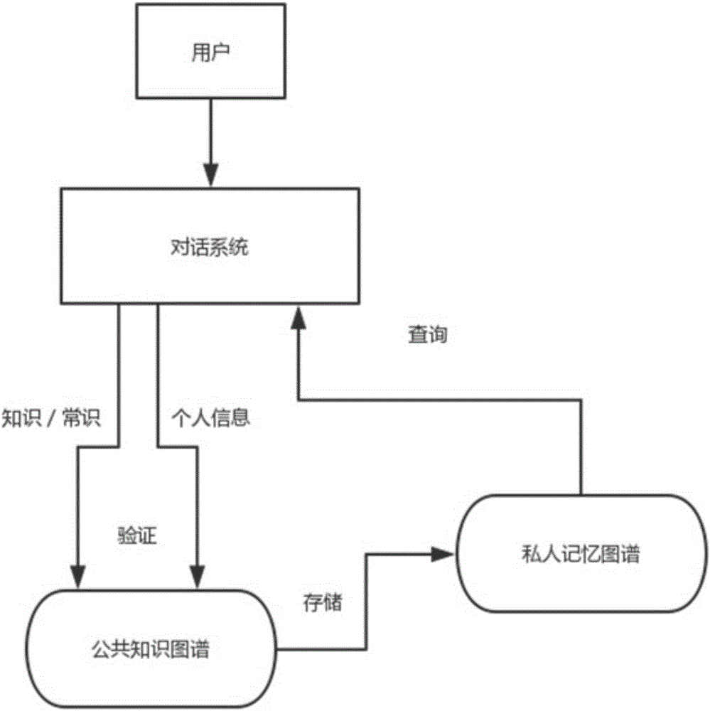 Method and device for controlling man-machine conversation based on fusion of knowledge graph and memory graph