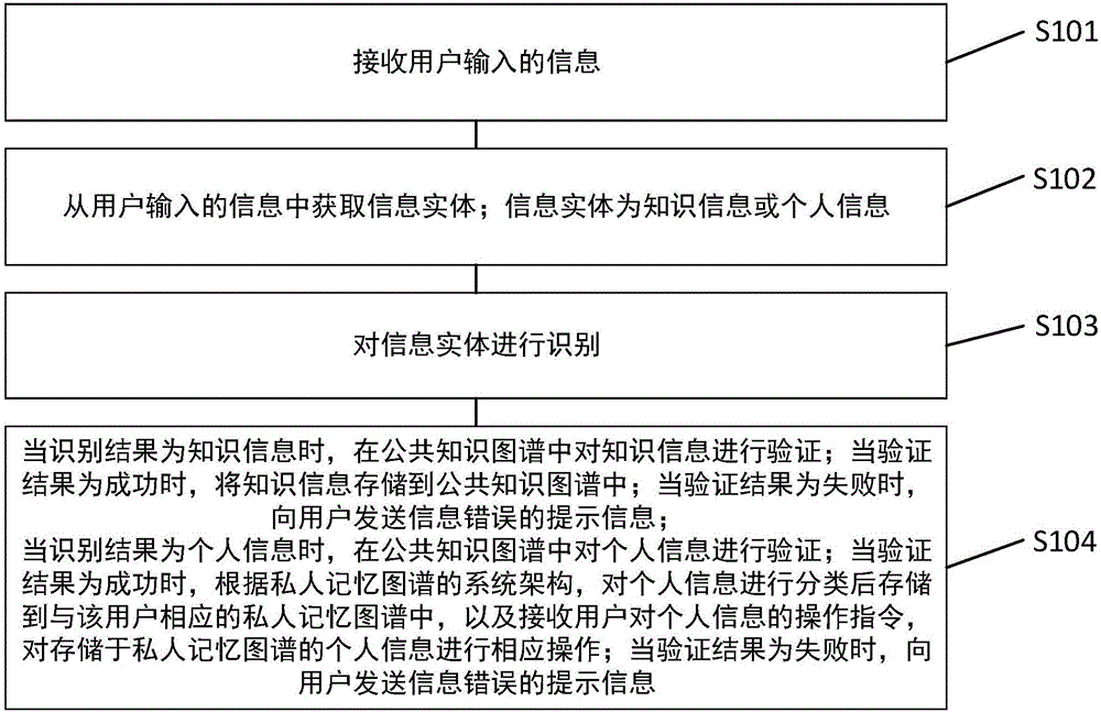 Method and device for controlling man-machine conversation based on fusion of knowledge graph and memory graph