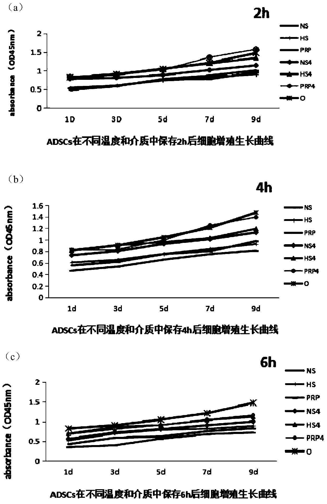 Clinical ready-to-use active preservation method for adipose-derived stem cells