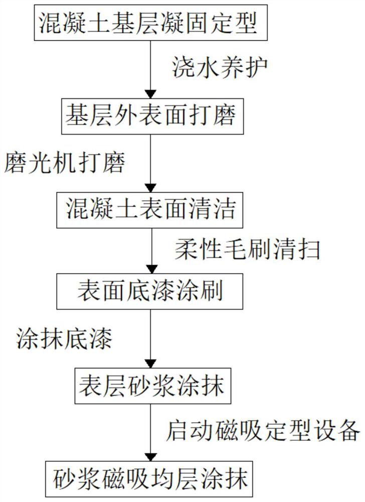 A concrete surface treatment process