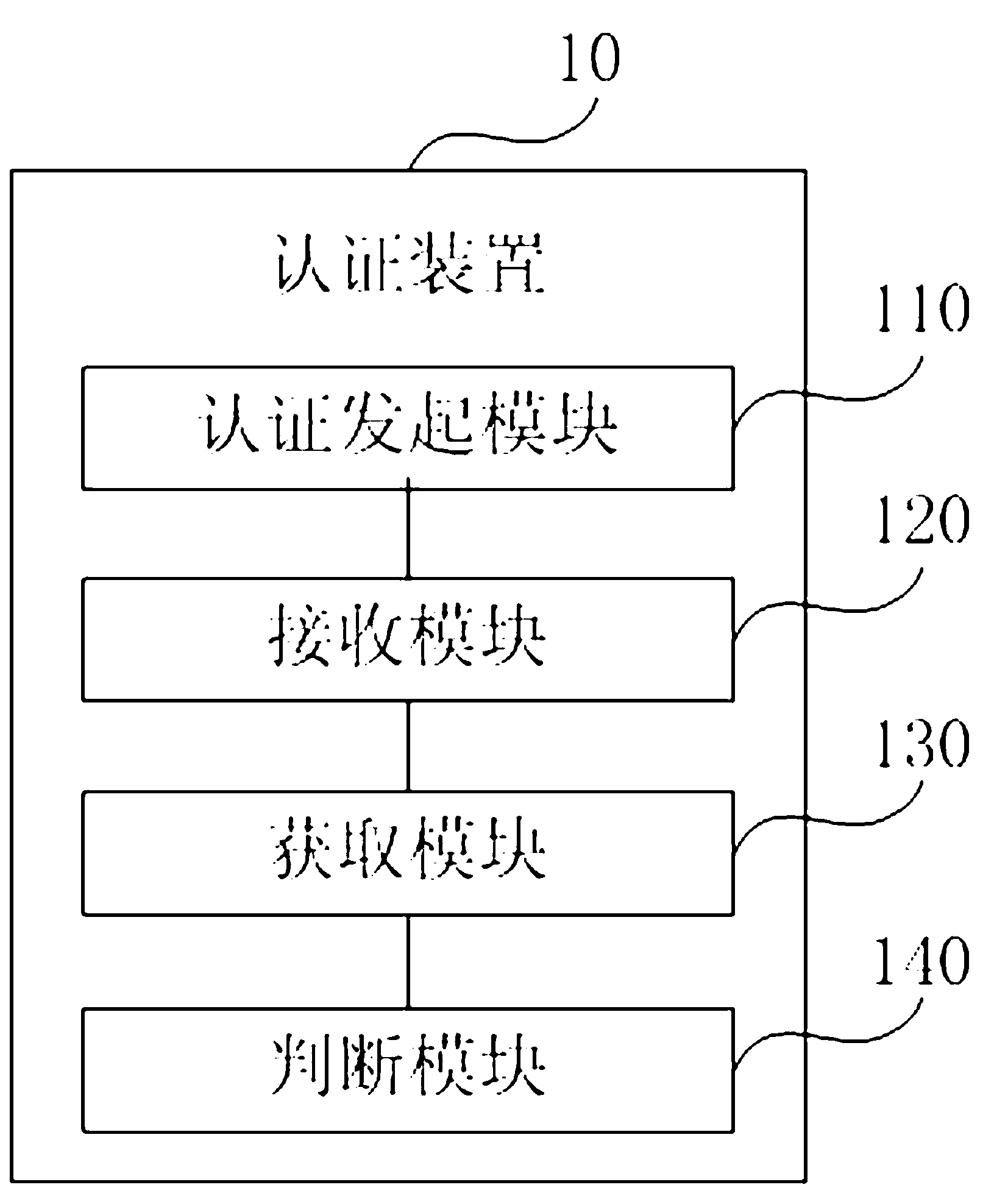 Authentication method, authentication device and authentication system