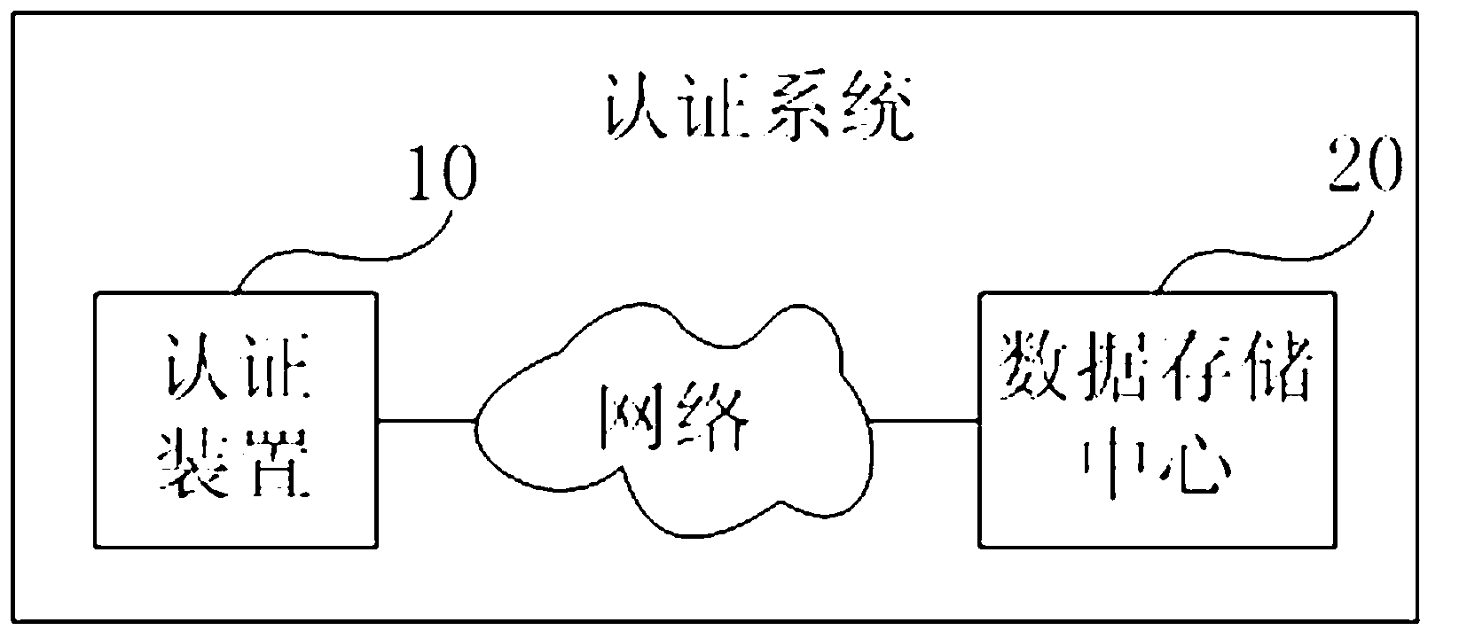 Authentication method, authentication device and authentication system