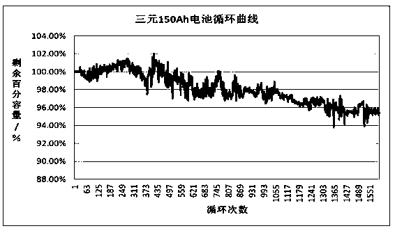 A kind of high energy density ternary NCA battery and preparation method thereof