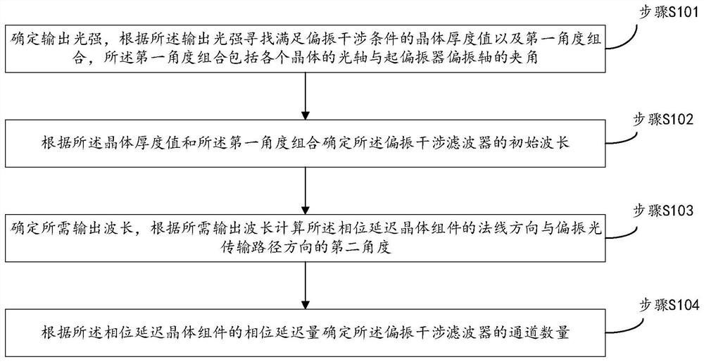 A Parameter Determination Method of Multi-channel Variable Wavelength Polarization Interference Filter