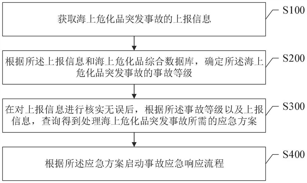 Emergency treatment method and system for sudden accidents of maritime hazardous chemicals