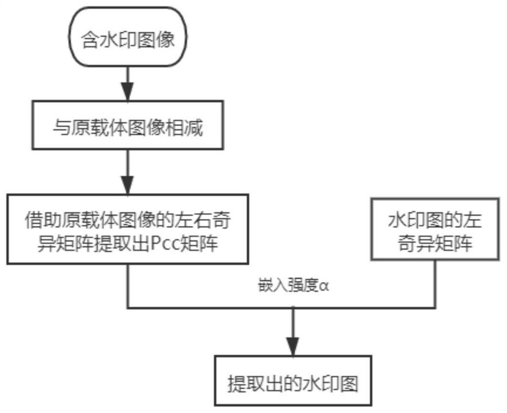 Digital watermarking algorithm for solving false positive problem