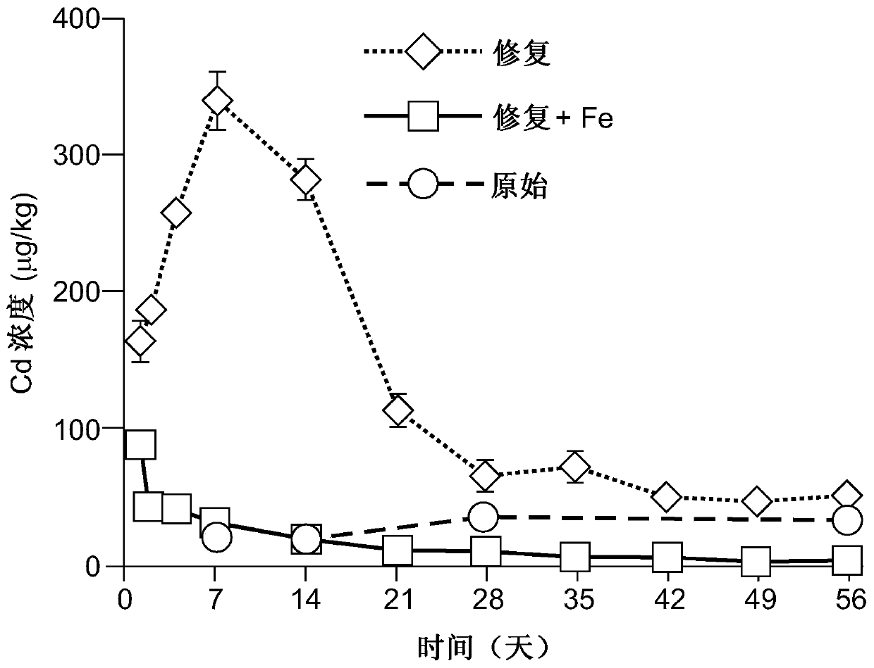 Curbing toxic emissions from remediated substrate