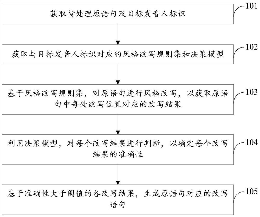 Text style processing method and device, electronic equipment and storage medium