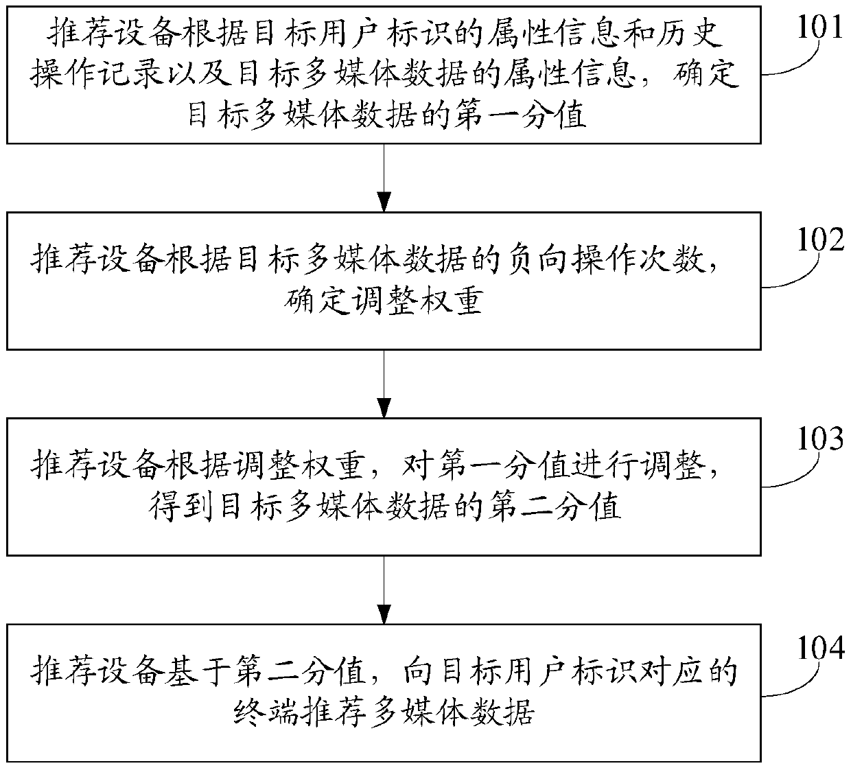 Multimedia data recommendation method, device and equipment and computer readable storage medium