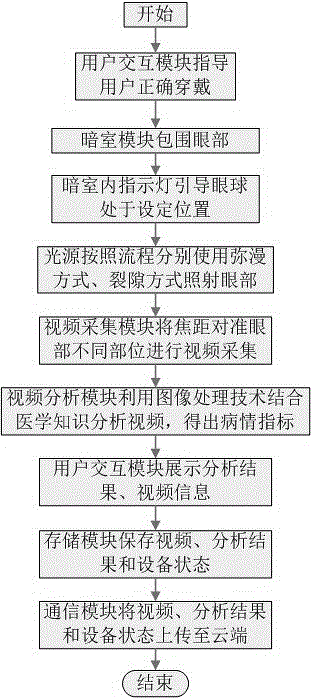 A method and device for eye inspection based on intelligent video collection and analysis