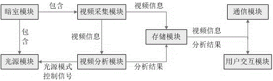 A method and device for eye inspection based on intelligent video collection and analysis