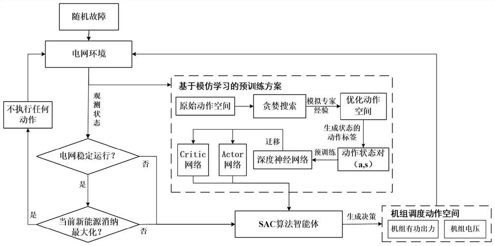 Power grid real-time adaptive decision-making method based on deep reinforcement learning