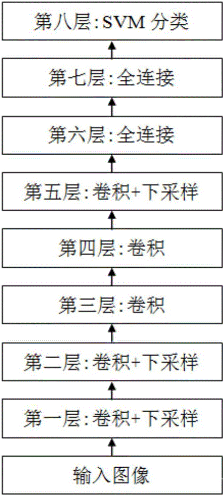 Vehicle classification method based on convolution neural network